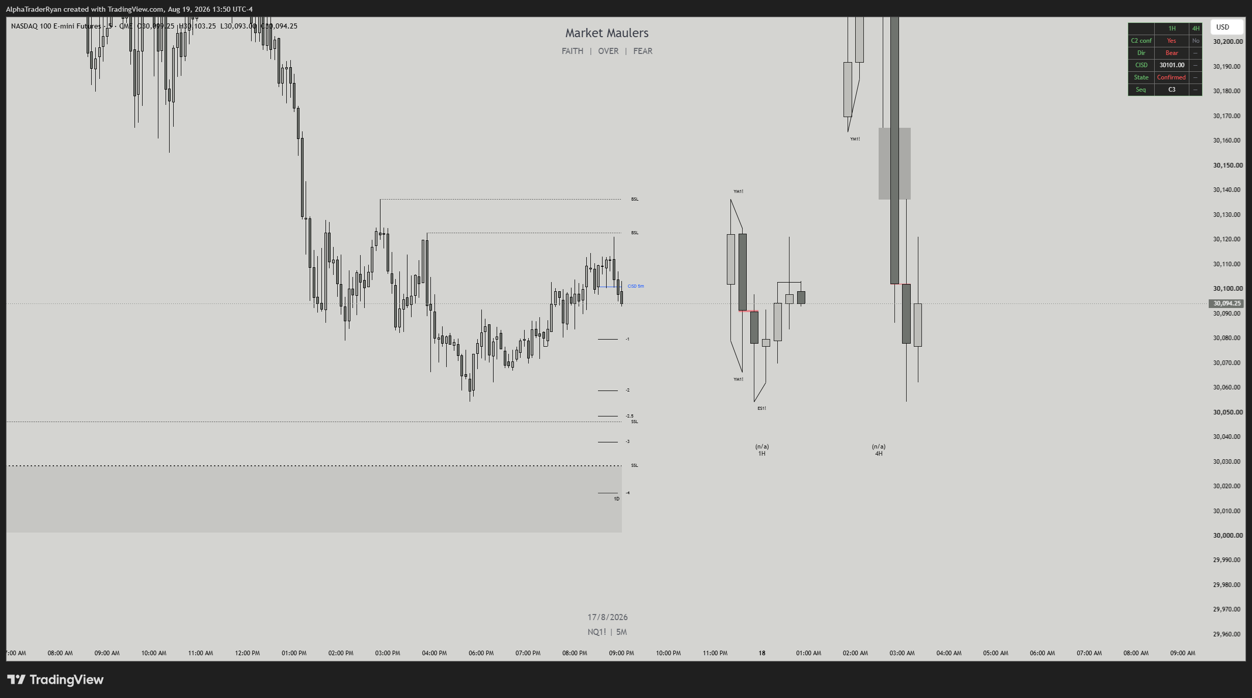 MM HTF Candles: 1H bearish CISD confirmed on the execution chart