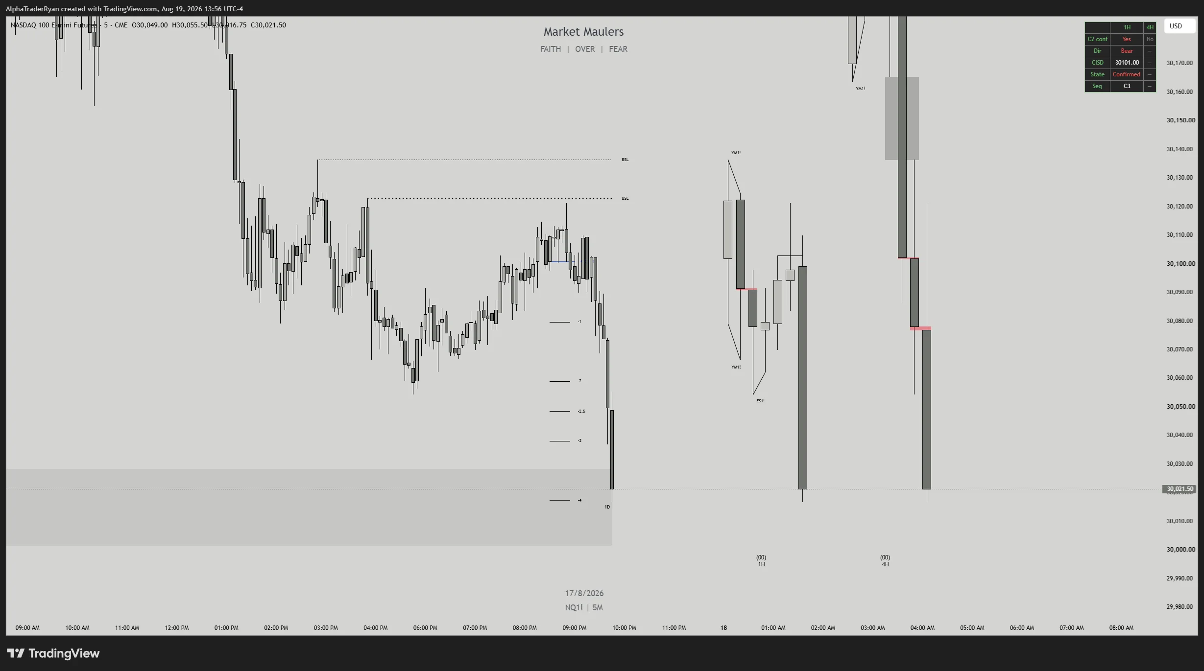 MM HTF Candles: price delivering down into the projected levels